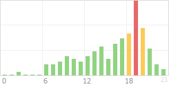 Online Time Chart