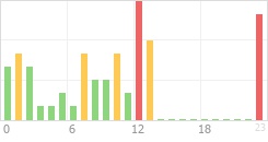 Online Time Chart