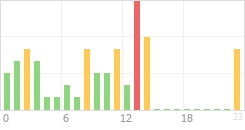 Online Time Chart