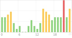 Online Time Chart