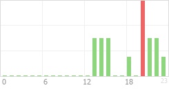 Online Time Chart