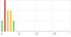 Online Time Chart