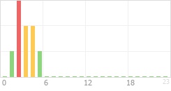 Online Time Chart