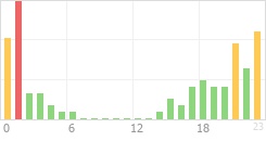 Online Time Chart