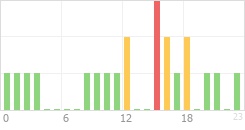 Online Time Chart