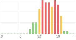 Online Time Chart