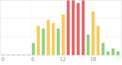 Online Time Chart