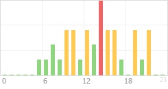 Online Time Chart