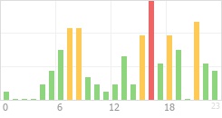 Online Time Chart