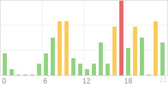 Online Time Chart