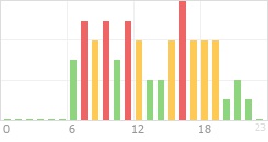 Online Time Chart