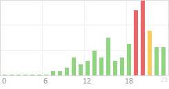 Online Time Chart