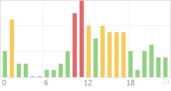 Online Time Chart