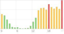 Online Time Chart