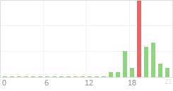 Online Time Chart