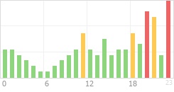 Online Time Chart