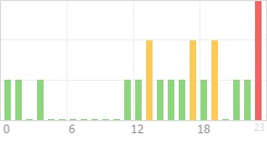 Online Time Chart