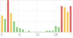 Online Time Chart