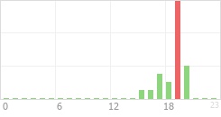 Online Time Chart