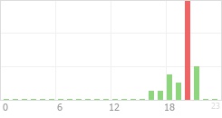 Online Time Chart