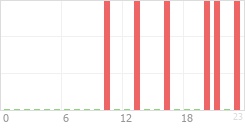 Online Time Chart