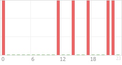 Online Time Chart