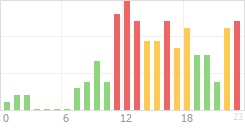 Online Time Chart