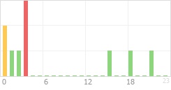 Online Time Chart