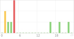 Online Time Chart