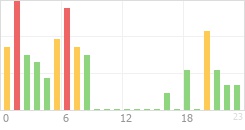 Online Time Chart