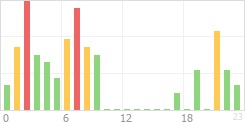 Online Time Chart