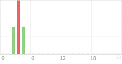 Online Time Chart