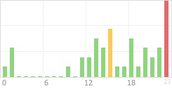 Online Time Chart