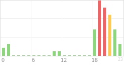 Online Time Chart