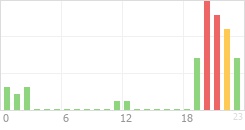 Online Time Chart