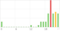 Online Time Chart