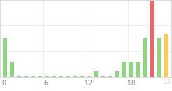 Online Time Chart