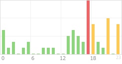 Online Time Chart