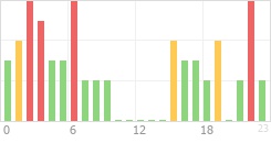 Online Time Chart