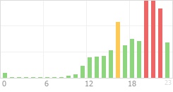 Online Time Chart