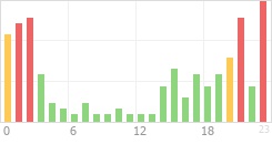 Online Time Chart