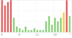 Online Time Chart