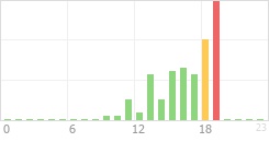 Online Time Chart