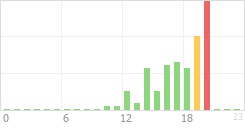 Online Time Chart