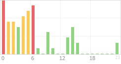 Online Time Chart