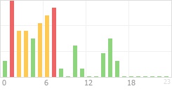 Online Time Chart