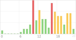 Online Time Chart