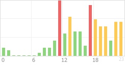 Online Time Chart