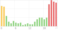 Online Time Chart