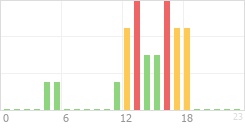 Online Time Chart